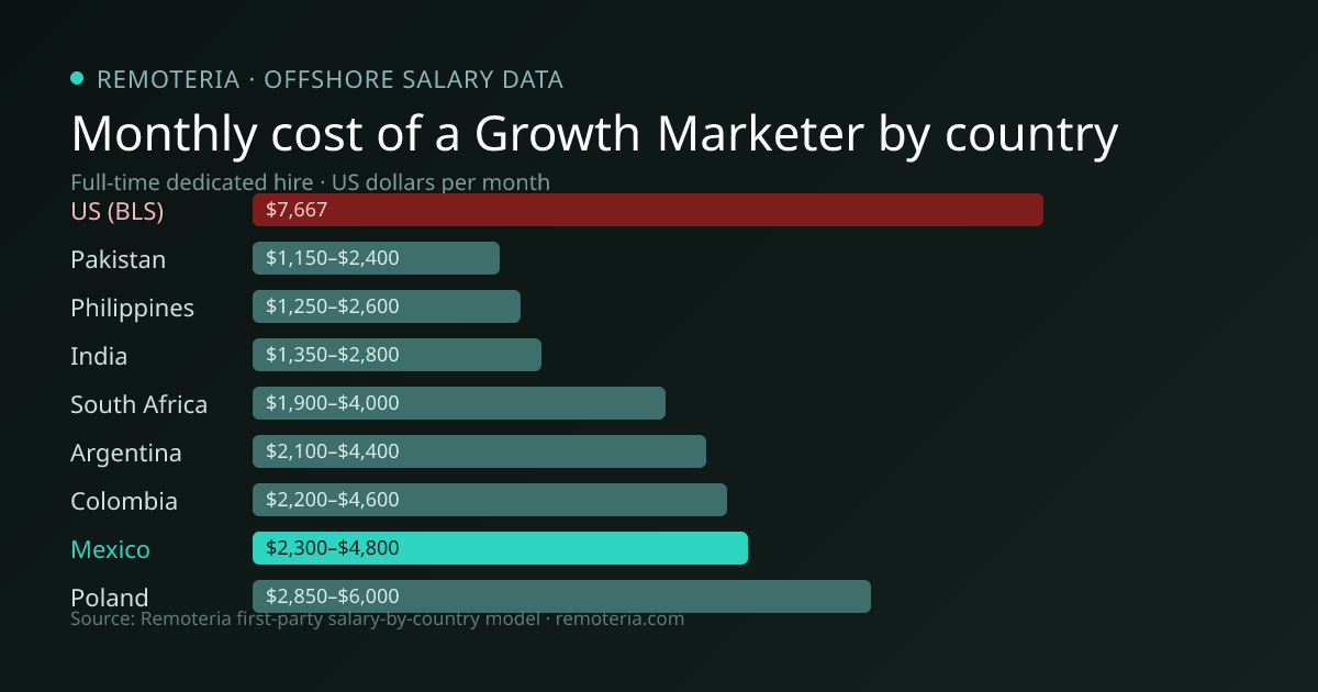 Monthly cost of an offshore Growth Marketer in Mexico versus the US median and other offshore countries — Remoteria first-party salary data