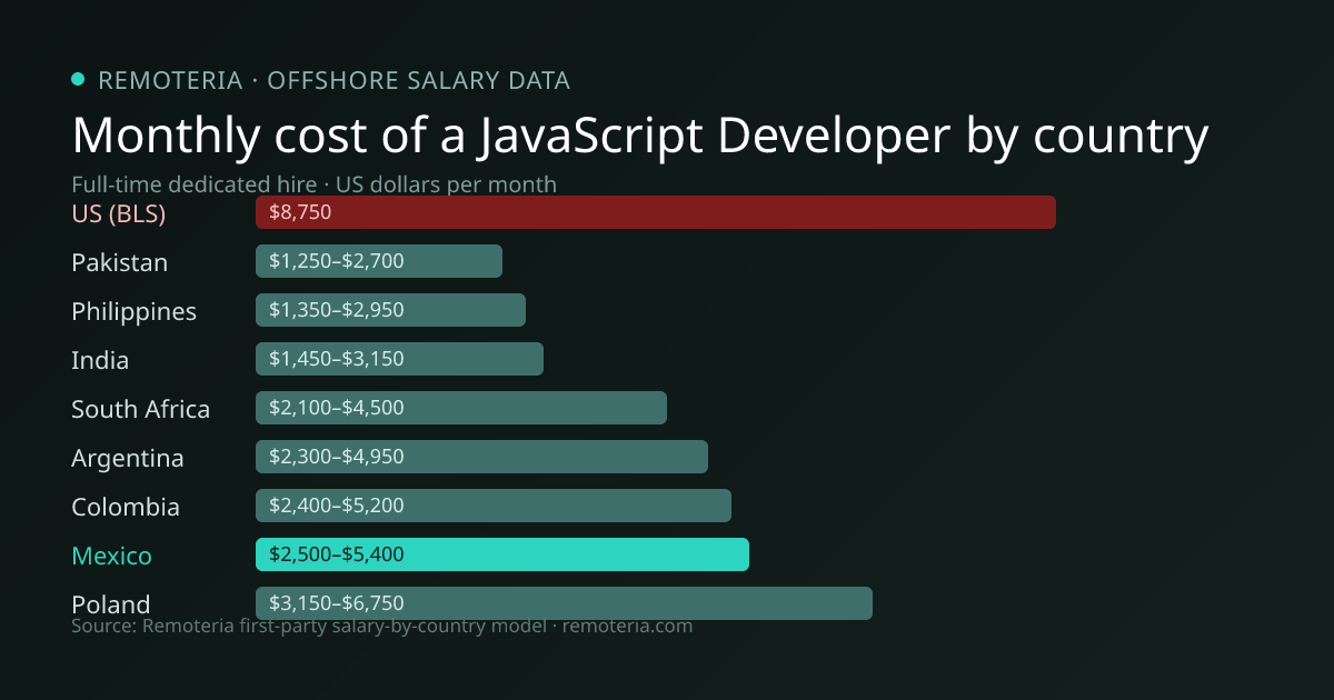 Monthly cost of an offshore JavaScript Developer in Mexico versus the US median and other offshore countries — Remoteria first-party salary data