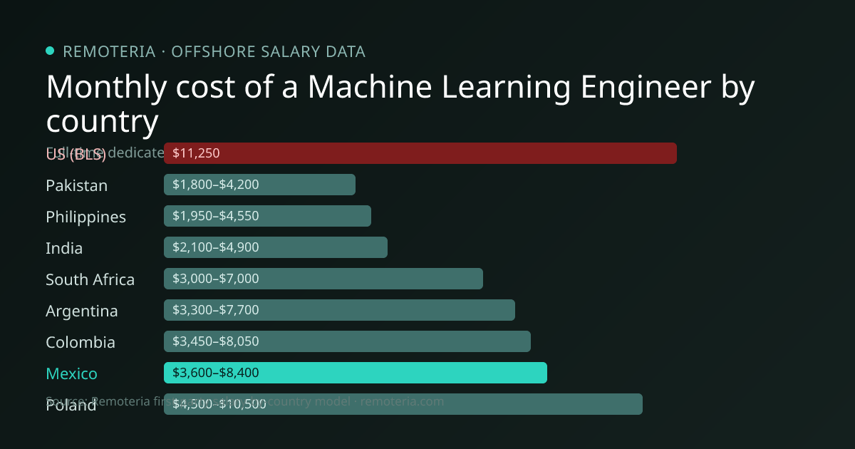 Monthly cost of an offshore Machine Learning Engineer in Mexico versus the US median and other offshore countries — Remoteria first-party salary data