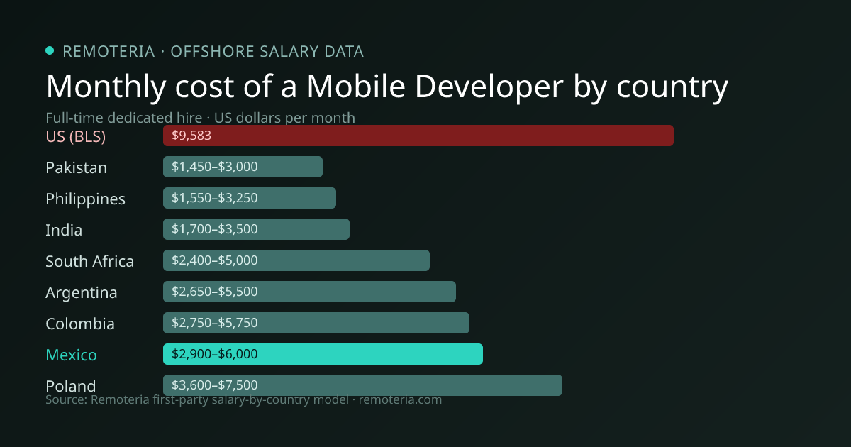 Monthly cost of an offshore Mobile Developer in Mexico versus the US median and other offshore countries — Remoteria first-party salary data