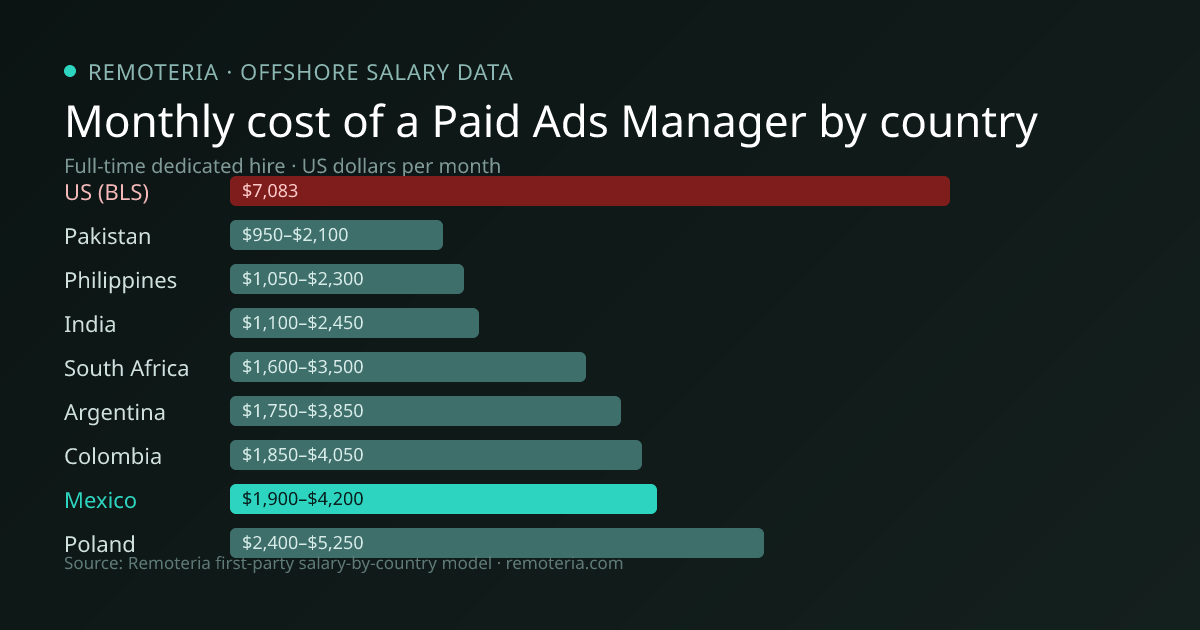 Monthly cost of an offshore Paid Ads Manager in Mexico versus the US median and other offshore countries — Remoteria first-party salary data