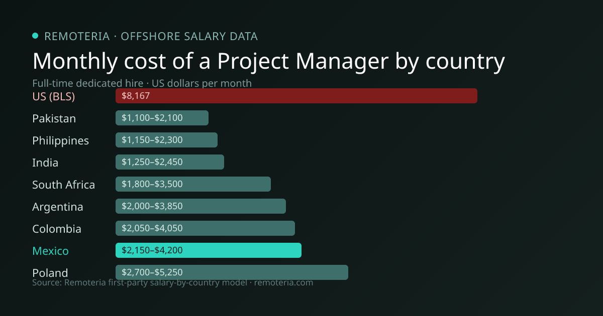 Monthly cost of an offshore Project Manager in Mexico versus the US median and other offshore countries — Remoteria first-party salary data
