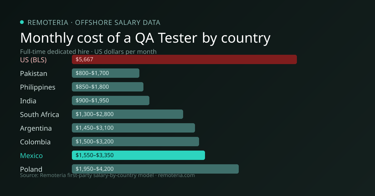 Monthly cost of an offshore QA Tester in Mexico versus the US median and other offshore countries — Remoteria first-party salary data