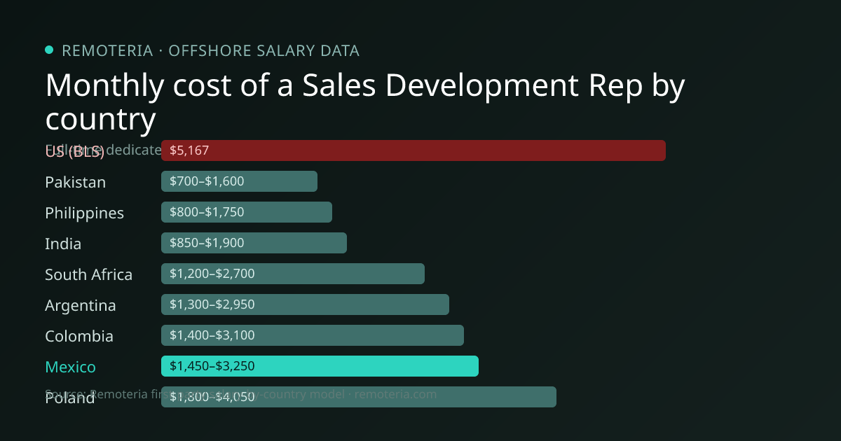 Monthly cost of an offshore Sales Development Rep in Mexico versus the US median and other offshore countries — Remoteria first-party salary data