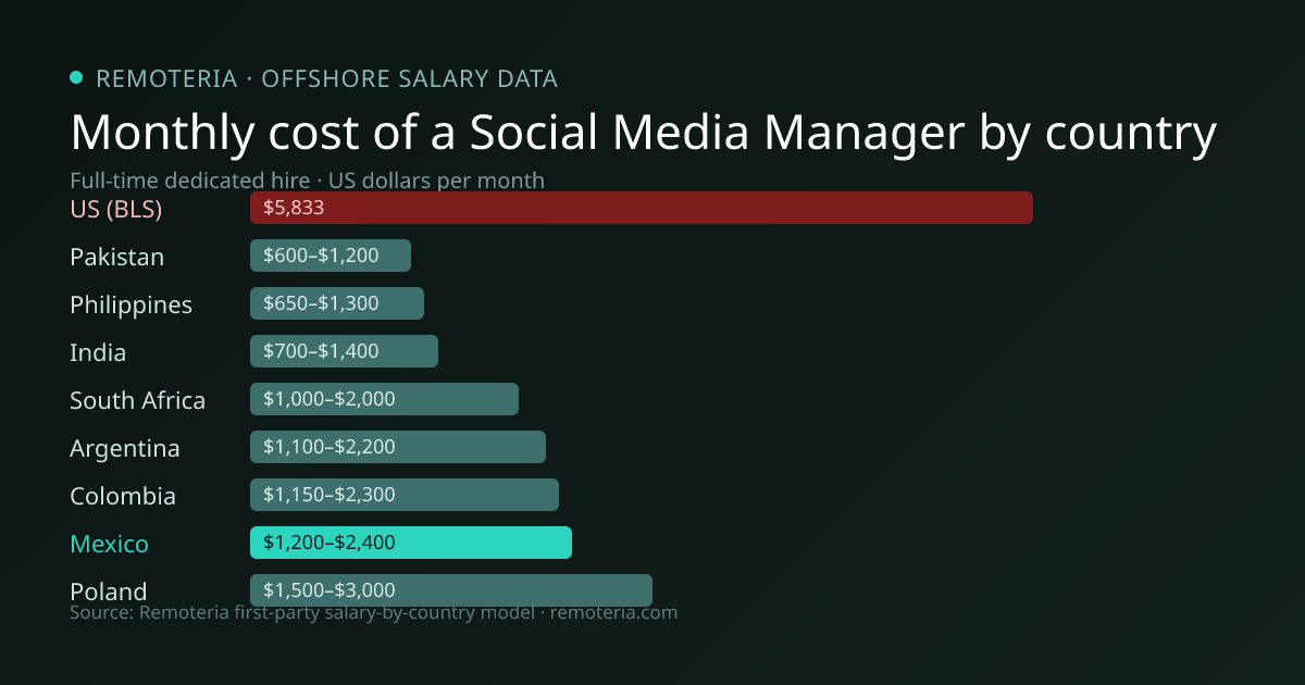 Monthly cost of an offshore Social Media Manager in Mexico versus the US median and other offshore countries — Remoteria first-party salary data