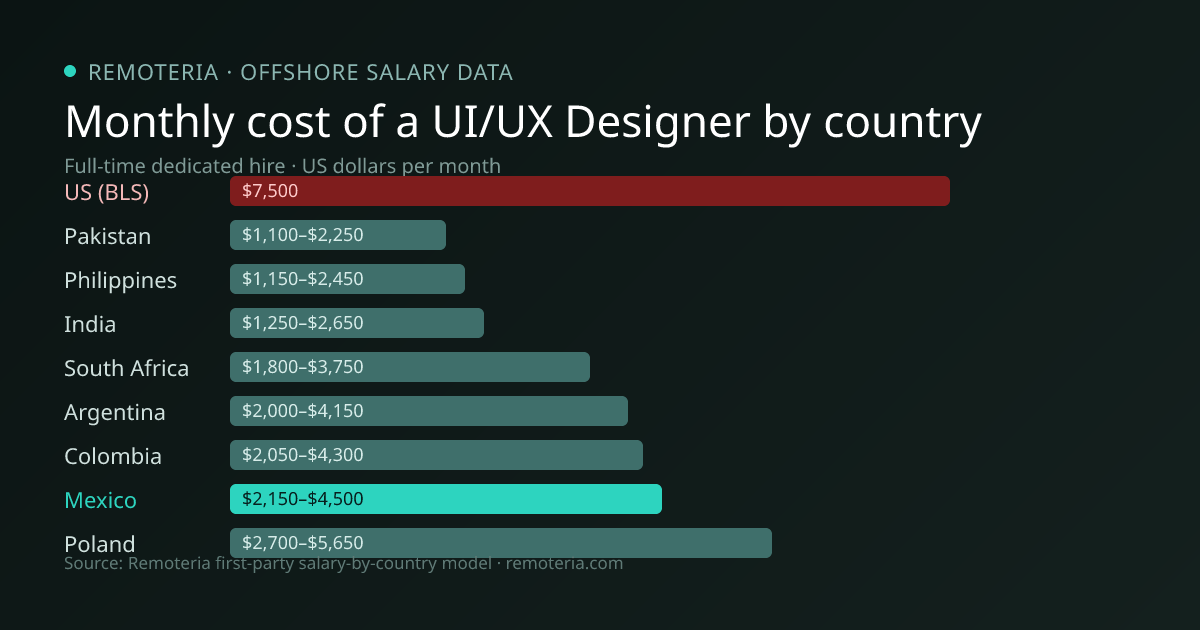 Monthly cost of an offshore UI/UX Designer in Mexico versus the US median and other offshore countries — Remoteria first-party salary data