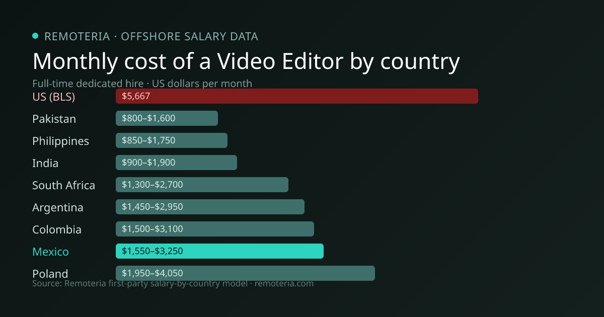 Monthly cost of an offshore Video Editor in Mexico versus the US median and other offshore countries — Remoteria first-party salary data