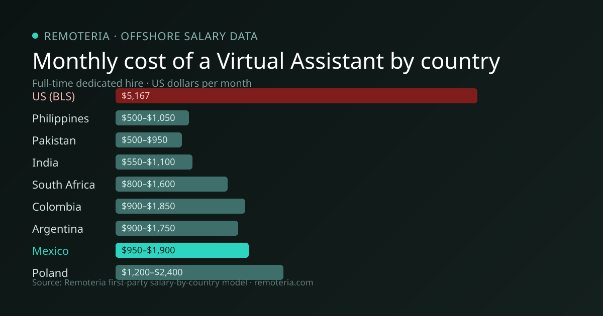 Monthly cost of an offshore Virtual Assistant in Mexico versus the US median and other offshore countries — Remoteria first-party salary data
