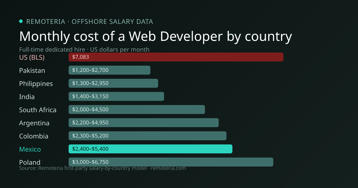 Monthly cost of an offshore Web Developer in Mexico versus the US median and other offshore countries — Remoteria first-party salary data