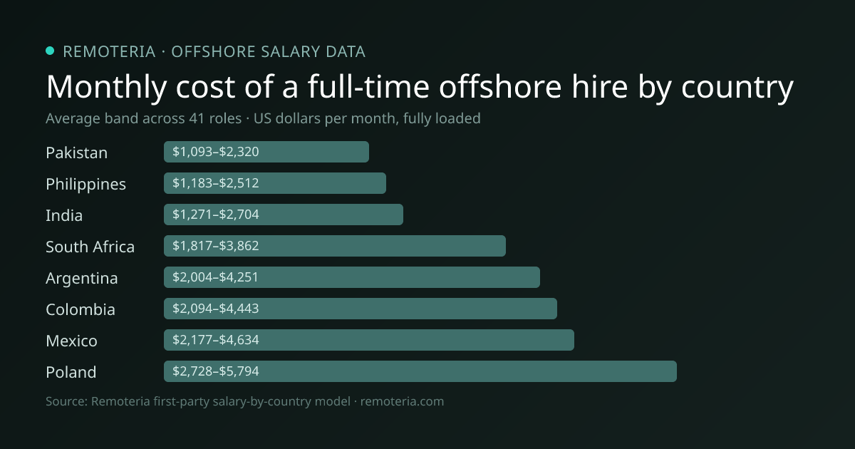 Average monthly cost of a full-time offshore hire in each of 8 countries, averaged across 41 roles — Remoteria salary-by-country data