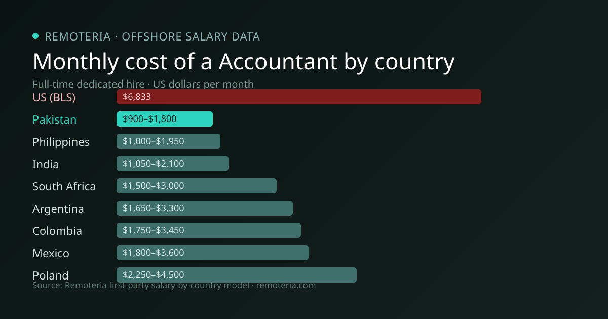 Monthly cost of an offshore Accountant in Pakistan versus the US median and other offshore countries — Remoteria first-party salary data
