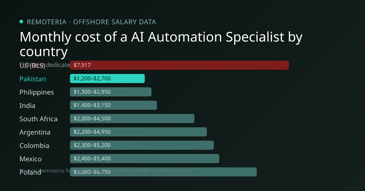 Monthly cost of an offshore AI Automation Specialist in Pakistan versus the US median and other offshore countries — Remoteria first-party salary data