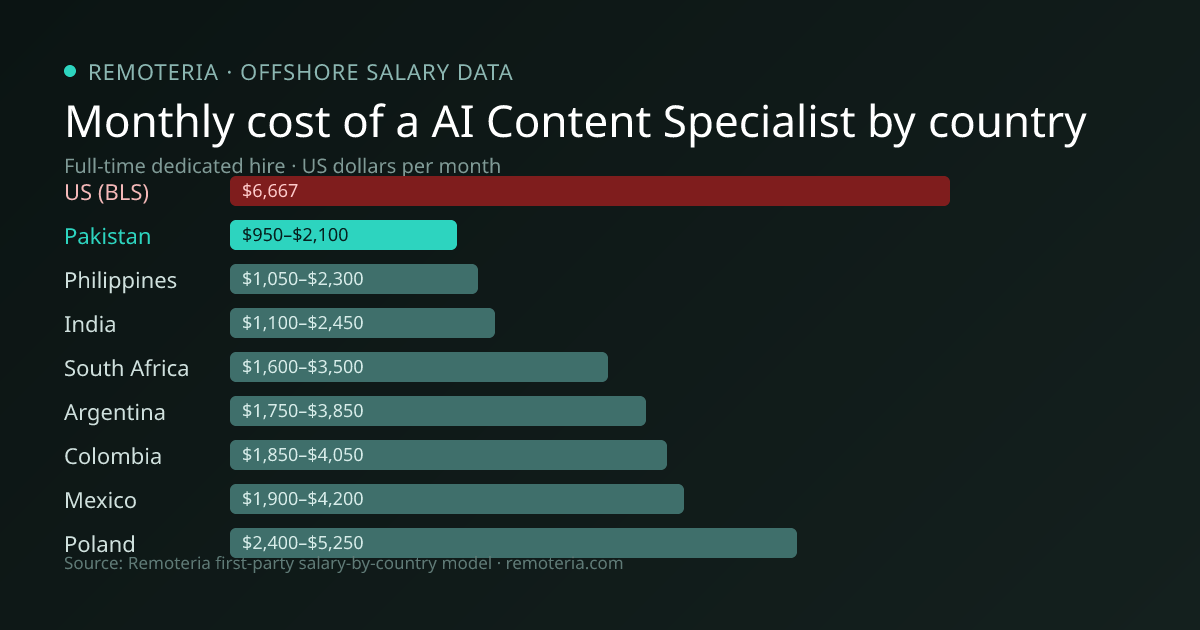 Monthly cost of an offshore AI Content Specialist in Pakistan versus the US median and other offshore countries — Remoteria first-party salary data