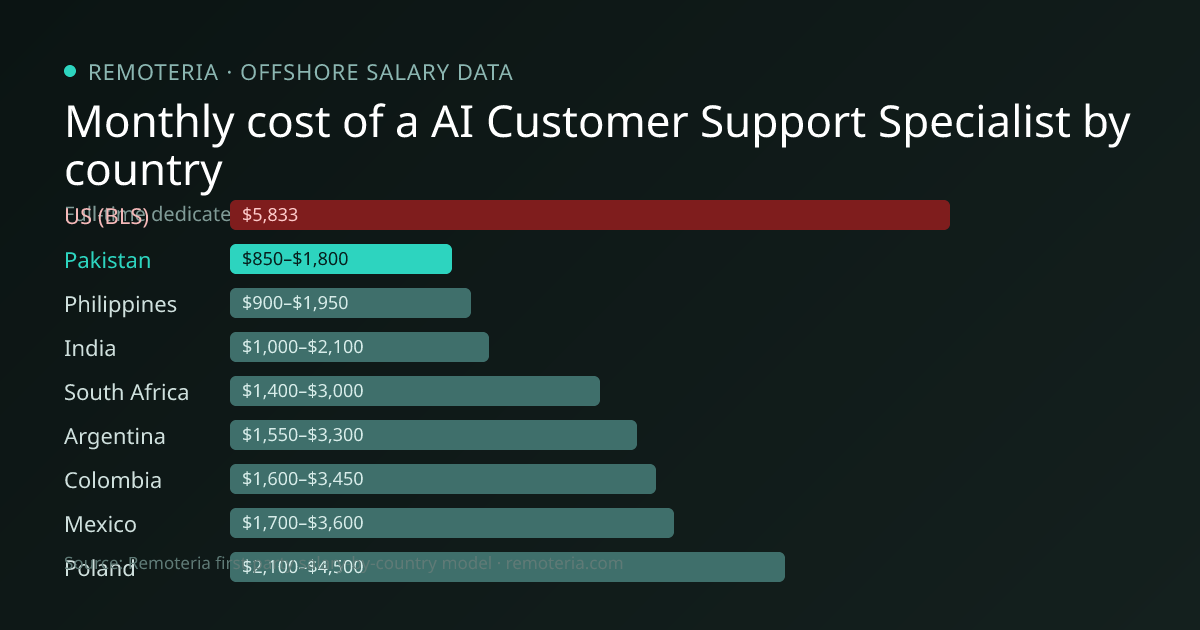 Monthly cost of an offshore AI Customer Support Specialist in Pakistan versus the US median and other offshore countries — Remoteria first-party salary data