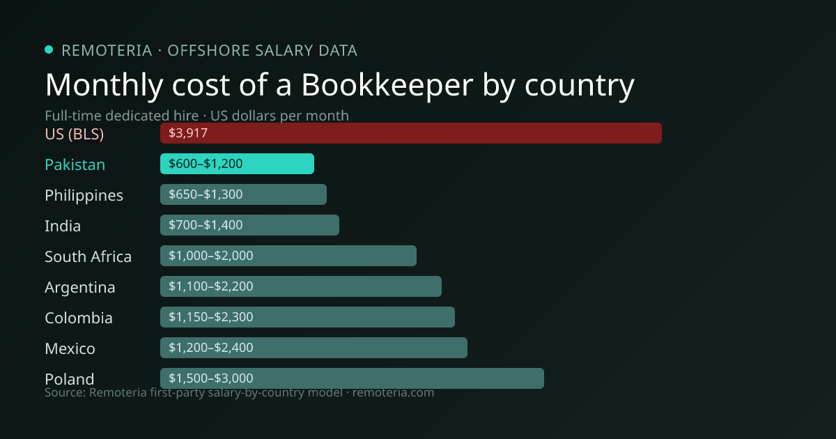 Monthly cost of an offshore Bookkeeper in Pakistan versus the US median and other offshore countries — Remoteria first-party salary data
