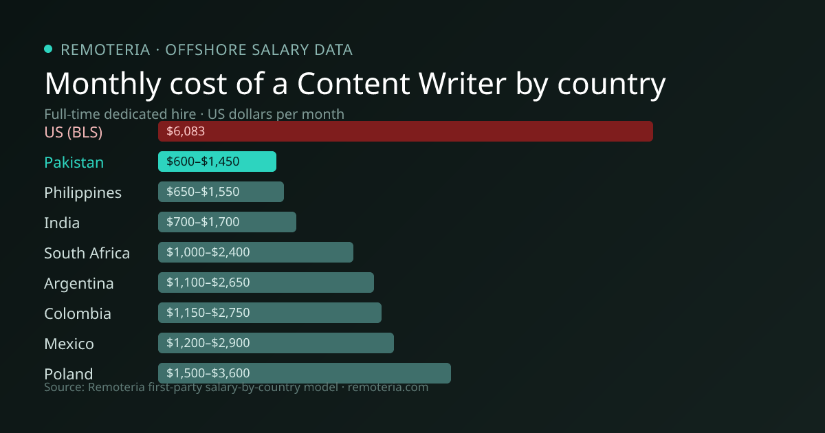 Monthly cost of an offshore Content Writer in Pakistan versus the US median and other offshore countries — Remoteria first-party salary data