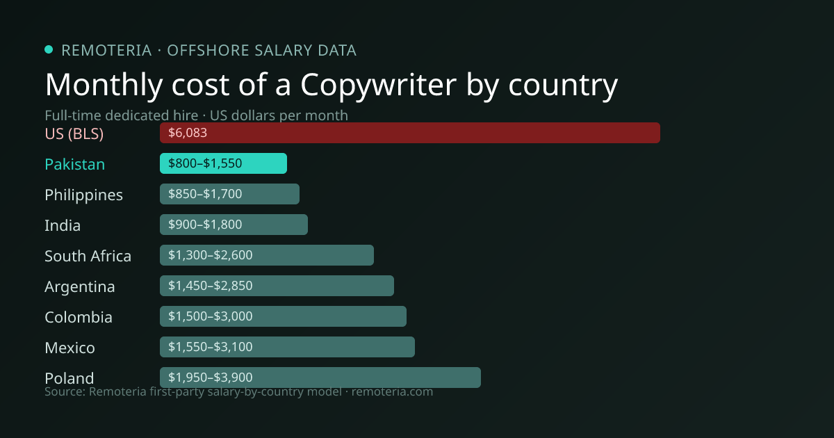 Monthly cost of an offshore Copywriter in Pakistan versus the US median and other offshore countries — Remoteria first-party salary data