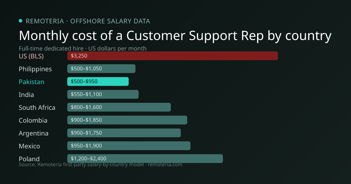 Monthly cost of an offshore Customer Support Rep in Pakistan versus the US median and other offshore countries — Remoteria first-party salary data