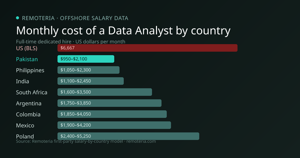 Monthly cost of an offshore Data Analyst in Pakistan versus the US median and other offshore countries — Remoteria first-party salary data