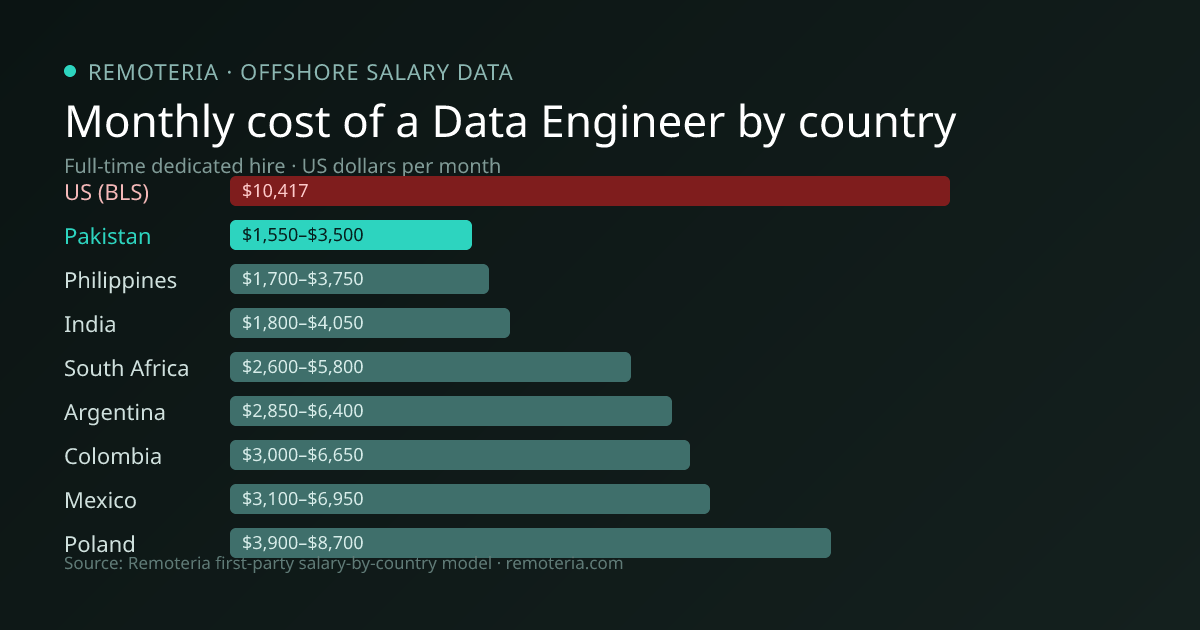 Monthly cost of an offshore Data Engineer in Pakistan versus the US median and other offshore countries — Remoteria first-party salary data