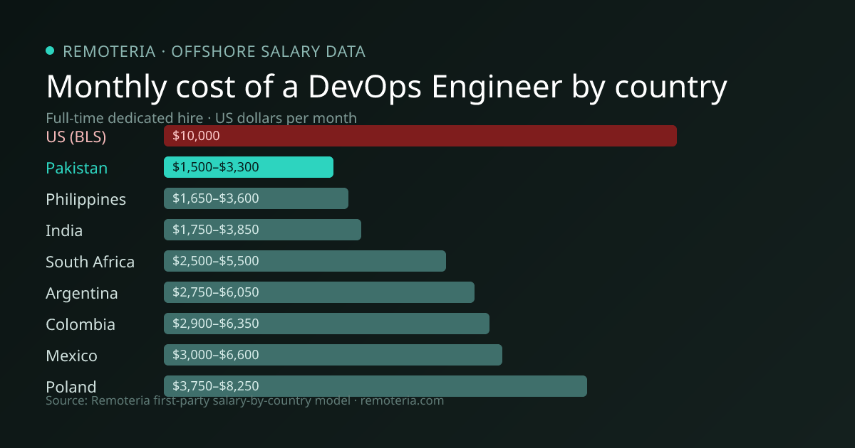 Monthly cost of an offshore DevOps Engineer in Pakistan versus the US median and other offshore countries — Remoteria first-party salary data
