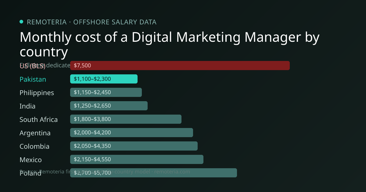 Monthly cost of an offshore Digital Marketing Manager in Pakistan versus the US median and other offshore countries — Remoteria first-party salary data