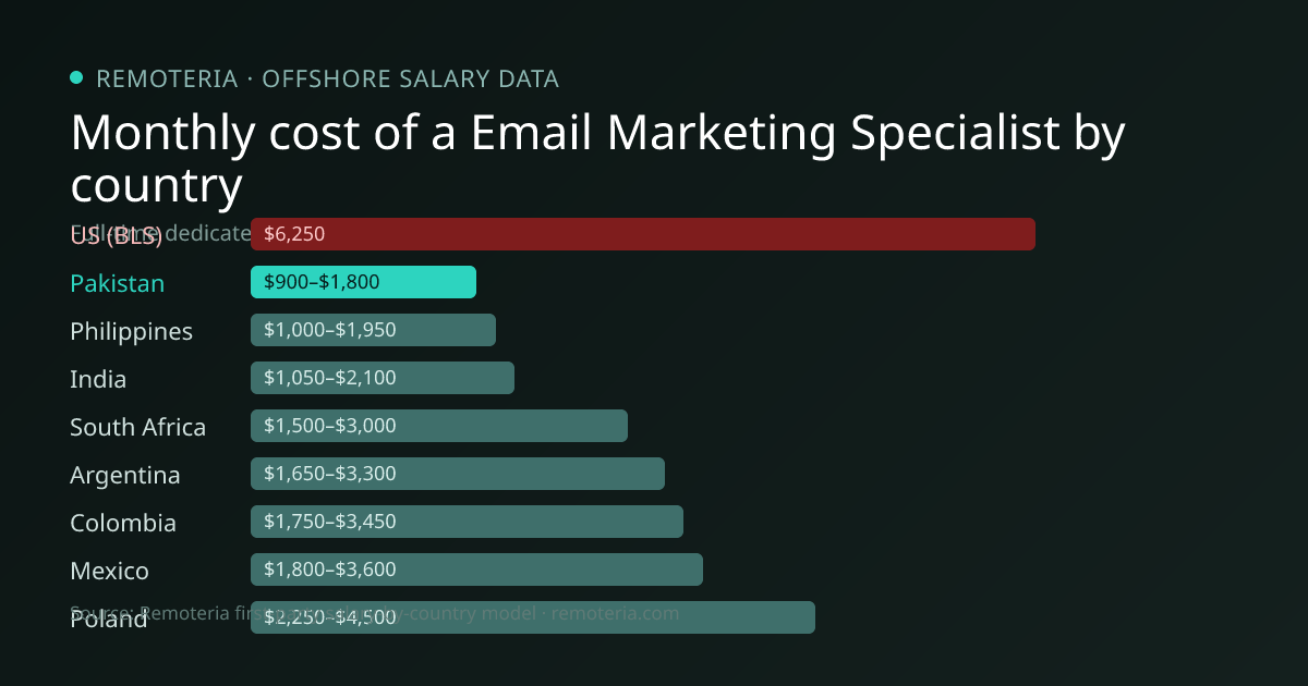 Monthly cost of an offshore Email Marketing Specialist in Pakistan versus the US median and other offshore countries — Remoteria first-party salary data