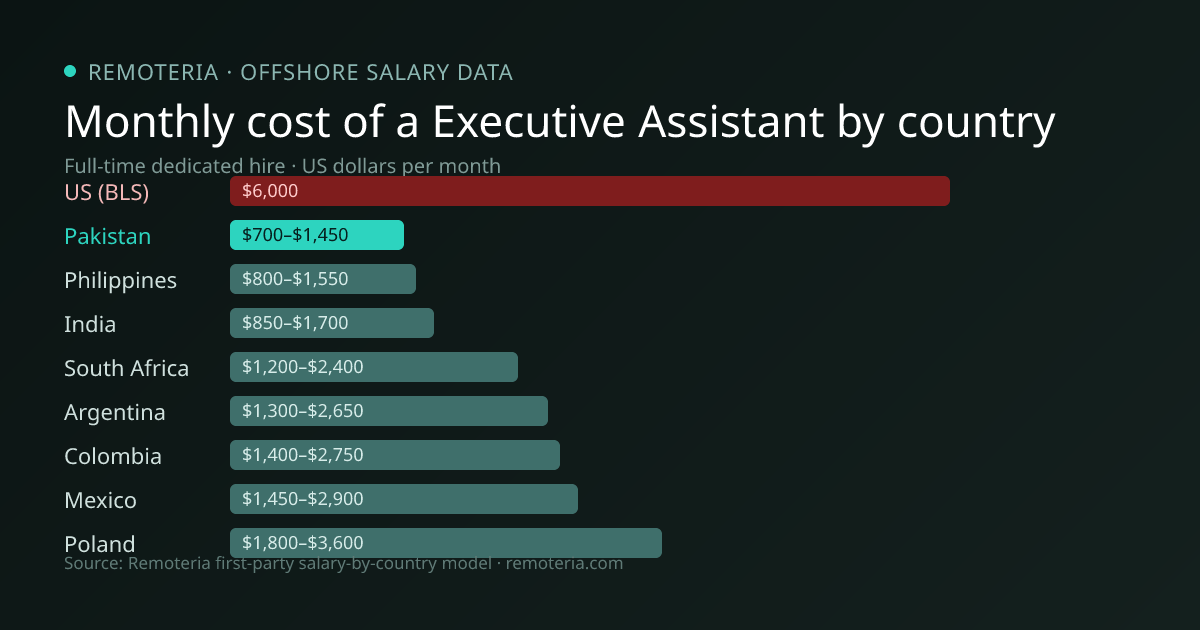Monthly cost of an offshore Executive Assistant in Pakistan versus the US median and other offshore countries — Remoteria first-party salary data