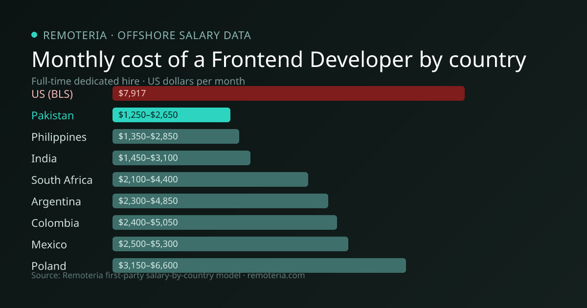 Monthly cost of an offshore Frontend Developer in Pakistan versus the US median and other offshore countries — Remoteria first-party salary data