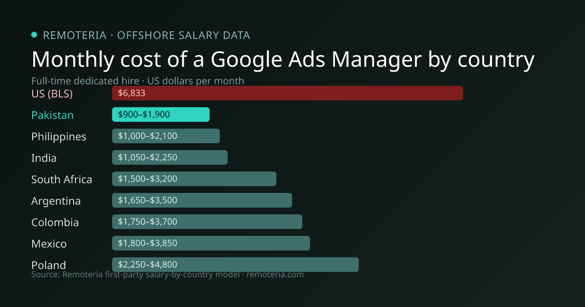 Monthly cost of an offshore Google Ads Manager in Pakistan versus the US median and other offshore countries — Remoteria first-party salary data