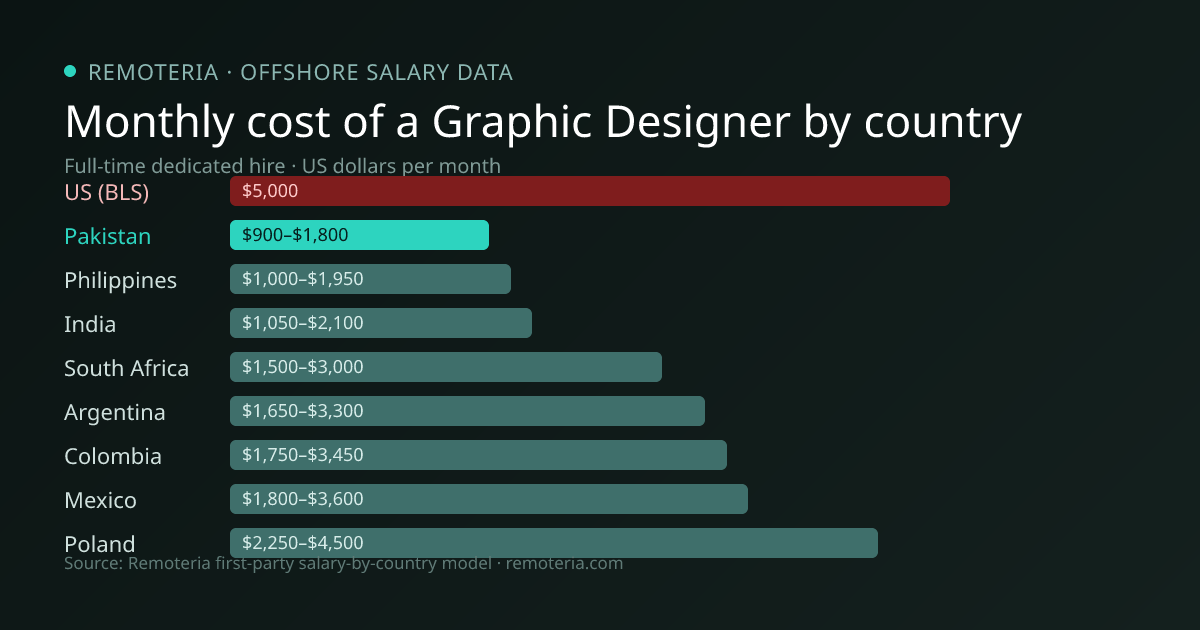 Monthly cost of an offshore Graphic Designer in Pakistan versus the US median and other offshore countries — Remoteria first-party salary data
