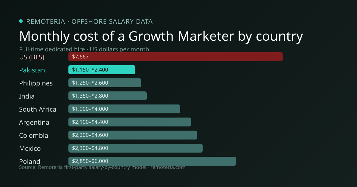 Monthly cost of an offshore Growth Marketer in Pakistan versus the US median and other offshore countries — Remoteria first-party salary data