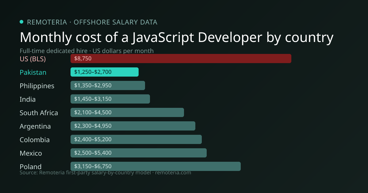 Monthly cost of an offshore JavaScript Developer in Pakistan versus the US median and other offshore countries — Remoteria first-party salary data