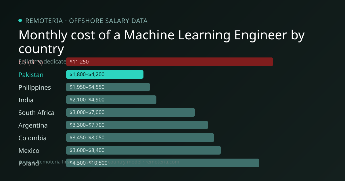 Monthly cost of an offshore Machine Learning Engineer in Pakistan versus the US median and other offshore countries — Remoteria first-party salary data