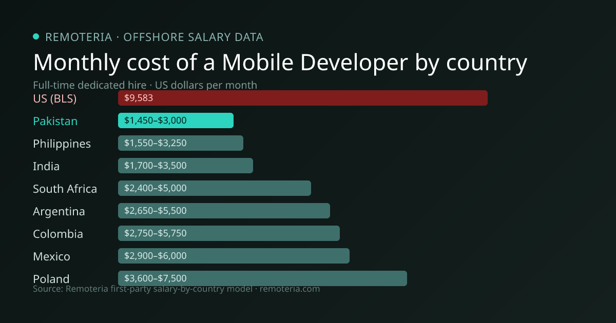 Monthly cost of an offshore Mobile Developer in Pakistan versus the US median and other offshore countries — Remoteria first-party salary data
