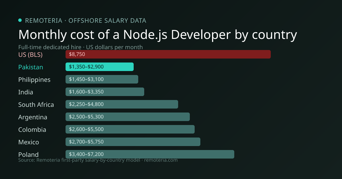 Monthly cost of an offshore Node.js Developer in Pakistan versus the US median and other offshore countries — Remoteria first-party salary data
