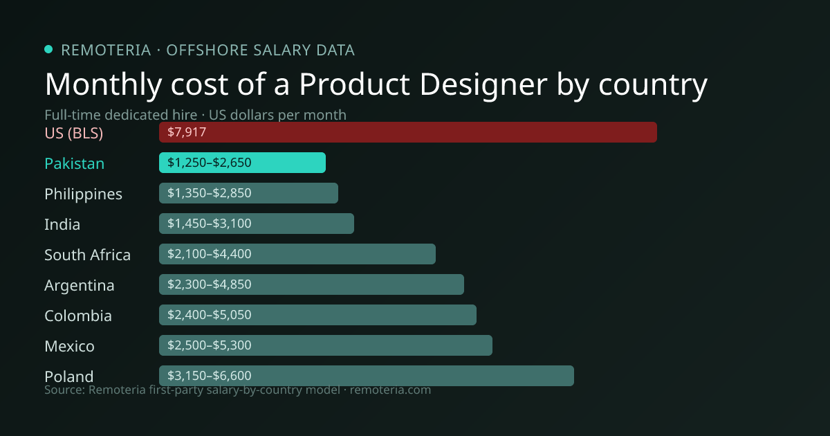 Monthly cost of an offshore Product Designer in Pakistan versus the US median and other offshore countries — Remoteria first-party salary data