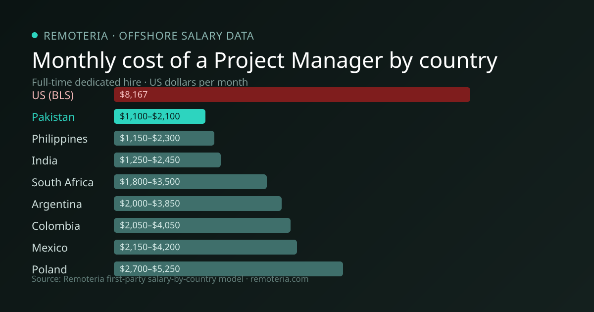 Monthly cost of an offshore Project Manager in Pakistan versus the US median and other offshore countries — Remoteria first-party salary data