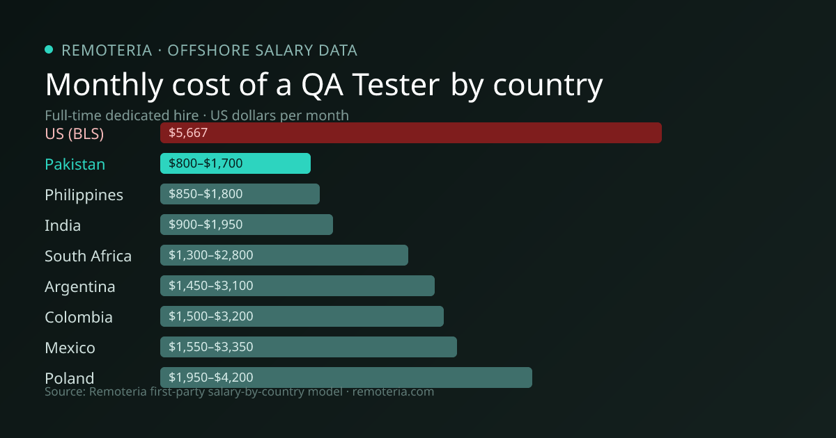 Monthly cost of an offshore QA Tester in Pakistan versus the US median and other offshore countries — Remoteria first-party salary data