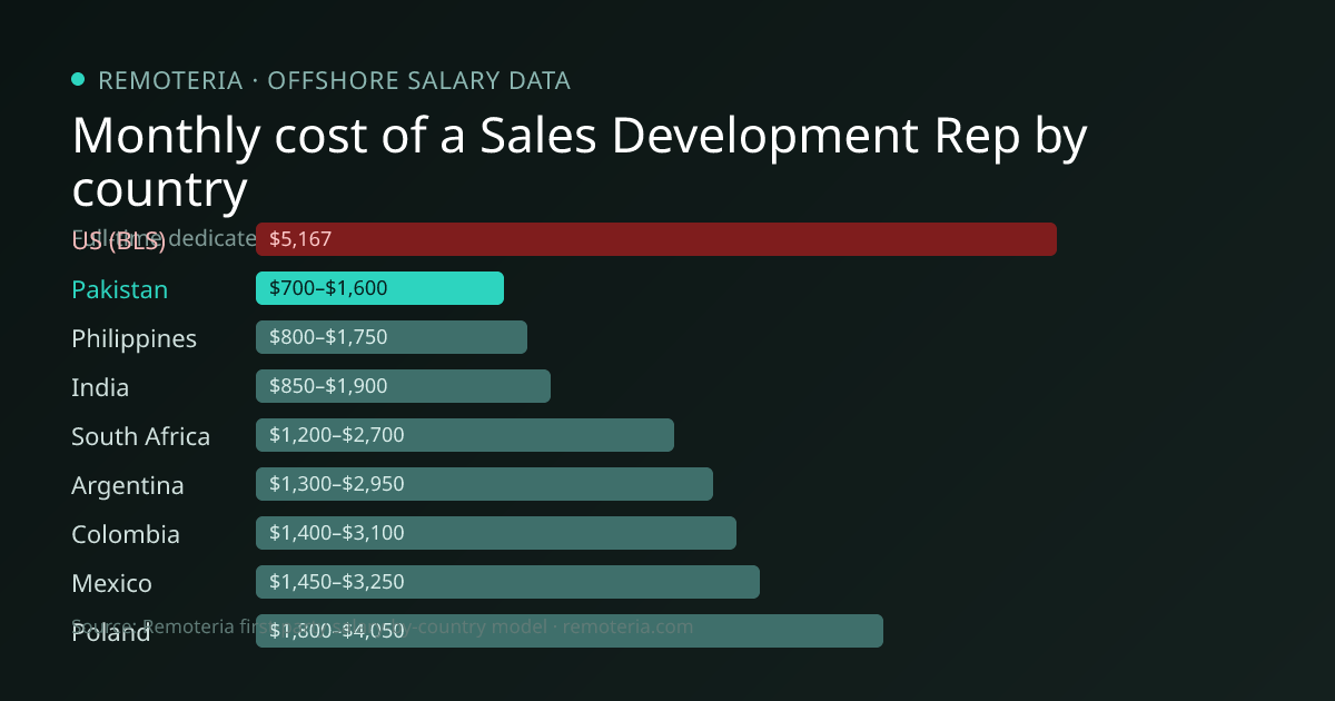 Monthly cost of an offshore Sales Development Rep in Pakistan versus the US median and other offshore countries — Remoteria first-party salary data