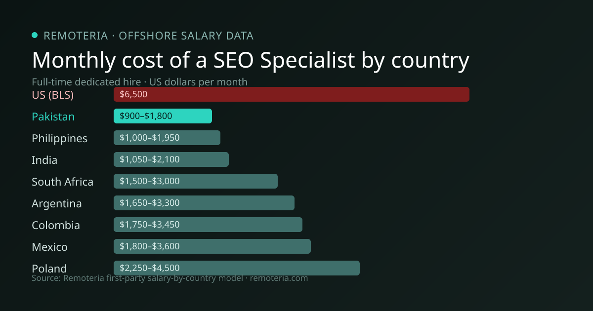 Monthly cost of an offshore SEO Specialist in Pakistan versus the US median and other offshore countries — Remoteria first-party salary data