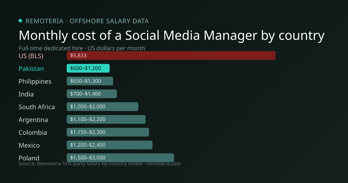 Monthly cost of an offshore Social Media Manager in Pakistan versus the US median and other offshore countries — Remoteria first-party salary data