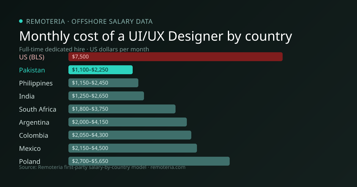 Monthly cost of an offshore UI/UX Designer in Pakistan versus the US median and other offshore countries — Remoteria first-party salary data