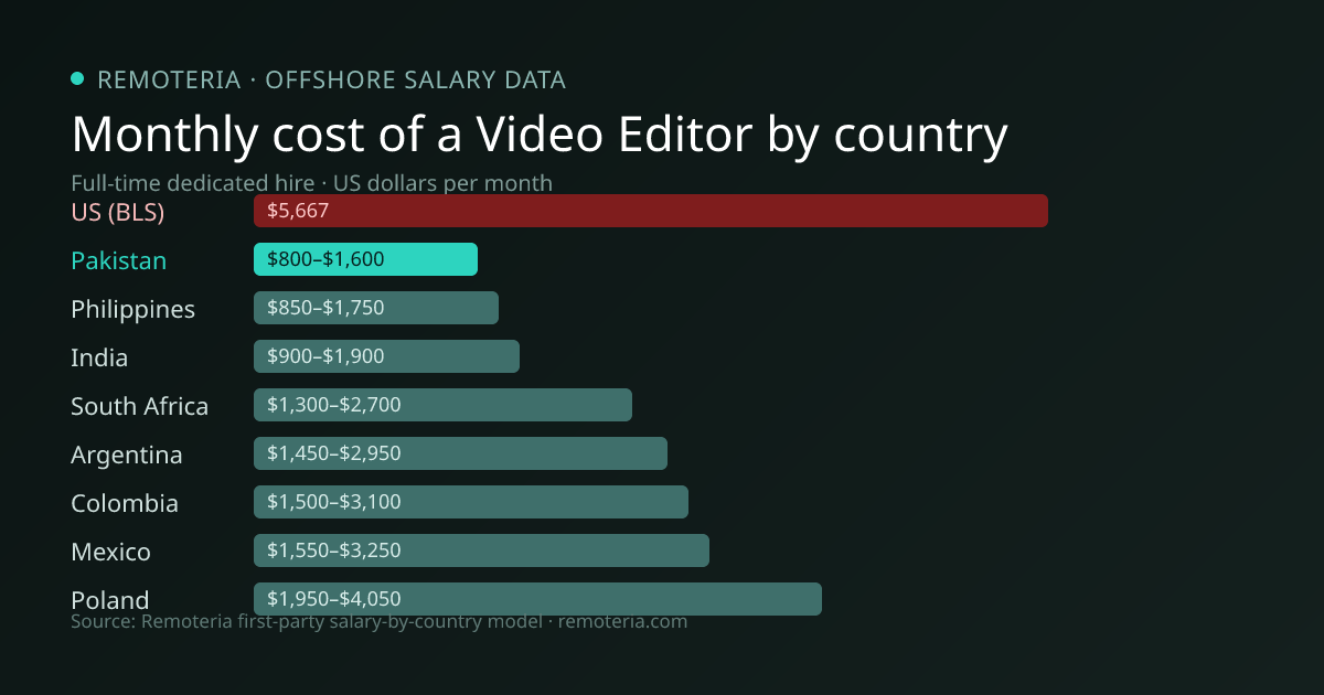 Monthly cost of an offshore Video Editor in Pakistan versus the US median and other offshore countries — Remoteria first-party salary data
