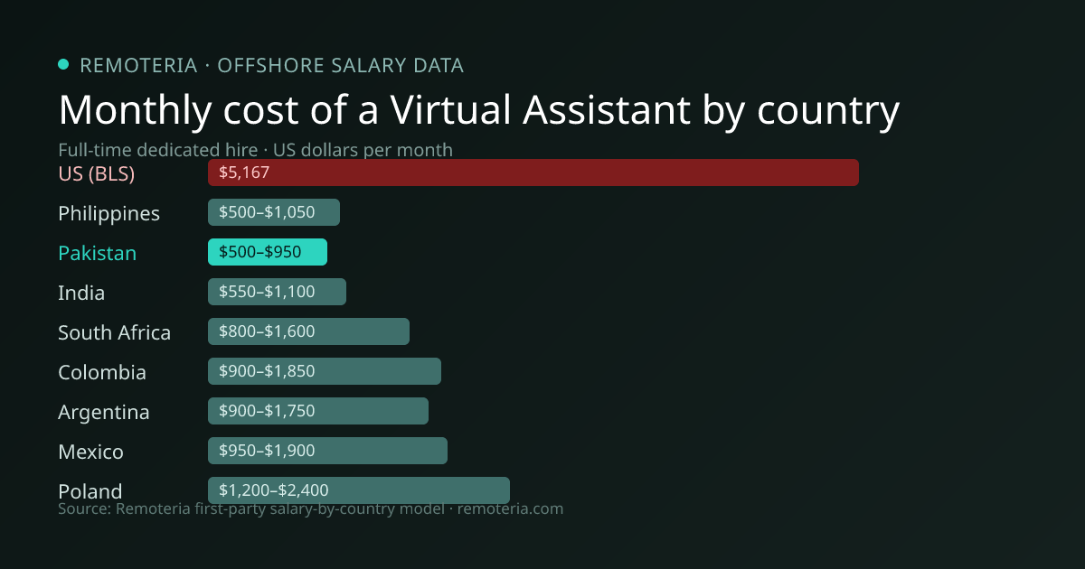 Monthly cost of an offshore Virtual Assistant in Pakistan versus the US median and other offshore countries — Remoteria first-party salary data