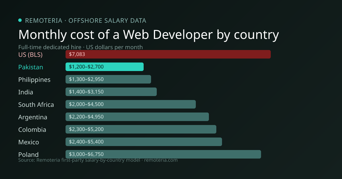Monthly cost of an offshore Web Developer in Pakistan versus the US median and other offshore countries — Remoteria first-party salary data