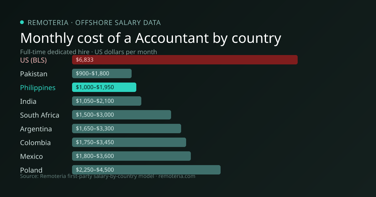 Monthly cost of an offshore Accountant in Philippines versus the US median and other offshore countries — Remoteria first-party salary data