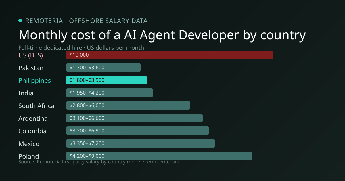 Monthly cost of an offshore AI Agent Developer in Philippines versus the US median and other offshore countries — Remoteria first-party salary data