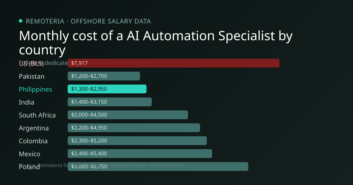 Monthly cost of an offshore AI Automation Specialist in Philippines versus the US median and other offshore countries — Remoteria first-party salary data