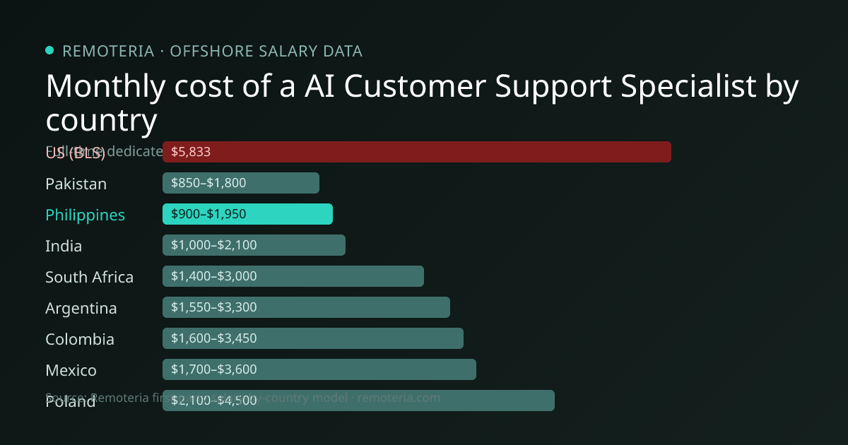 Monthly cost of an offshore AI Customer Support Specialist in Philippines versus the US median and other offshore countries — Remoteria first-party salary data